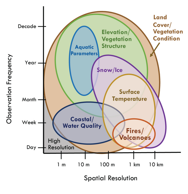 A chart showing the scope of needs for earth observations