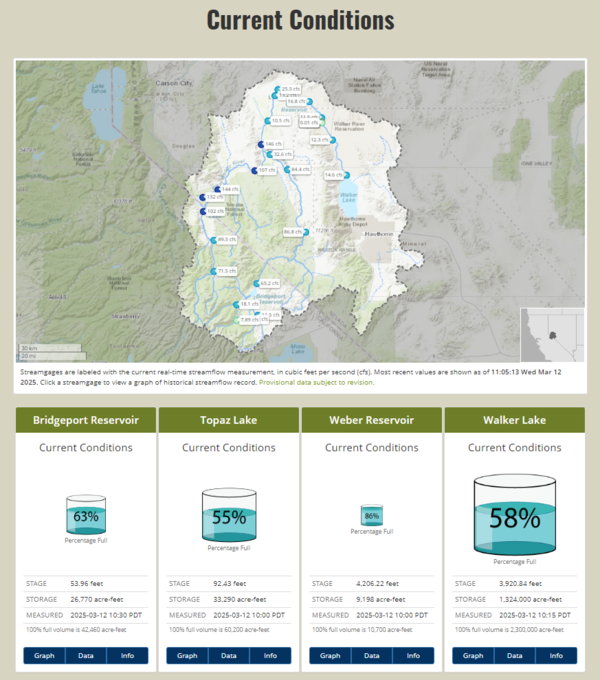 Screenshot of web app showing the current conditions of the Walker River Basin streamflow and lake storage.