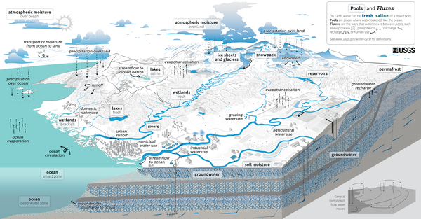Image of the USGS Water Cycle Diagram 