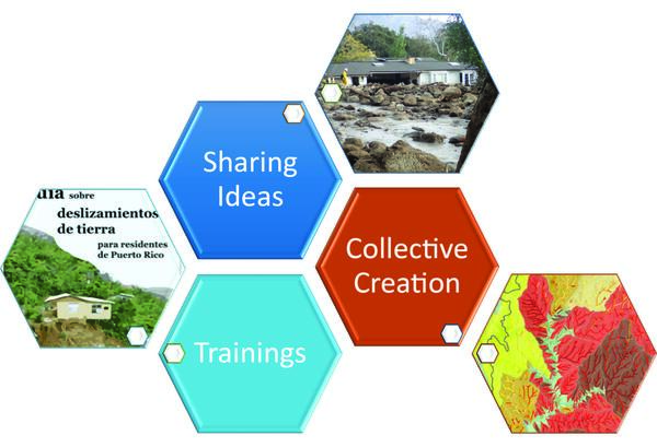 Infographic with multiple blocks showing different goals of the National Landslide Hazard Risk Reduction Working Group