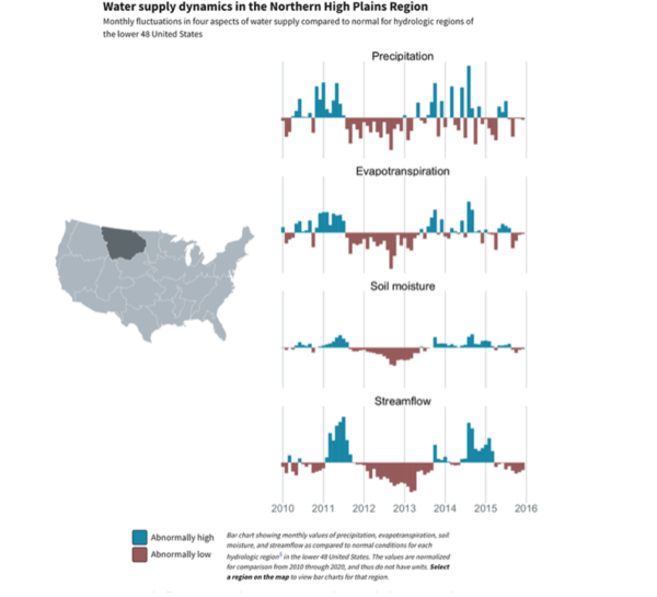 Bar chart showing monthly values of precipitation, evapotranspiration, soil moisture, and streamflow. 