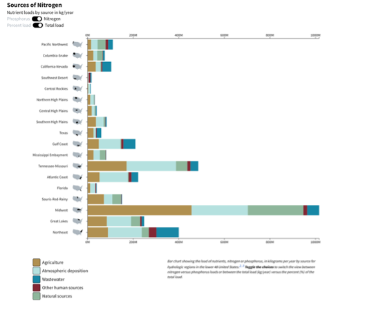 Bar chart showing the load of nutrients, nitrogen or phosphorus, in kilograms per year by source for hydrologic regions.