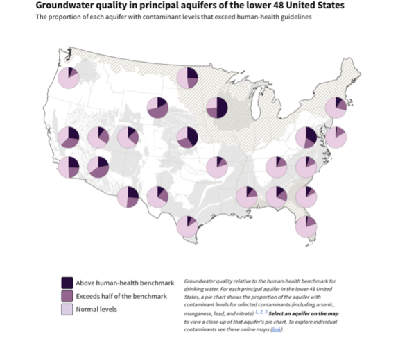 Map of lower 48 United States, with pie charts at each principal aquifer showing the proportion of contaminants.