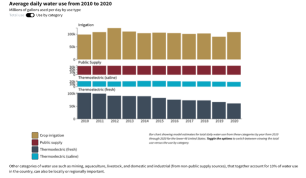 Bar charts showing model estimates for total daily water use from categories by year from 2010 through 2020 for the U.S.