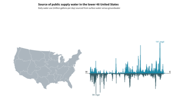 ar charts showing the relative amount of modeled water withdrawn for public supply coming from surface water and groundwater.
