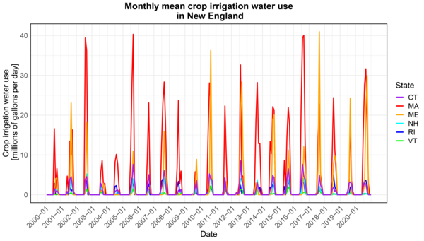 A line graph of monthly mean crop irrigation water use in New England.