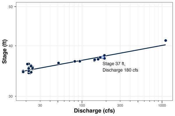 USGS Stage-Discharge Relation Example