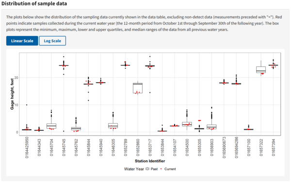 Distribution of sampling data during current water year in Fairfax, VA