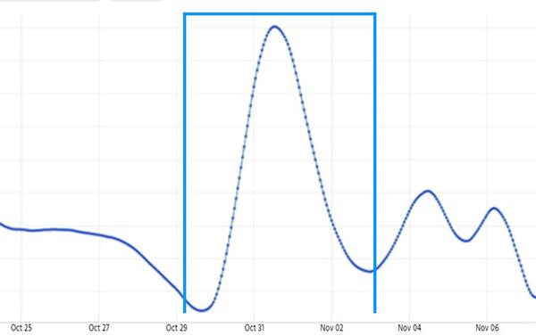 Graph showing the River stage without the effect of the tide 