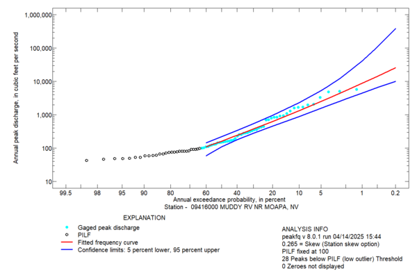Graph showing discharge measurements with an upward-trending fitted flood-frequency curve. 