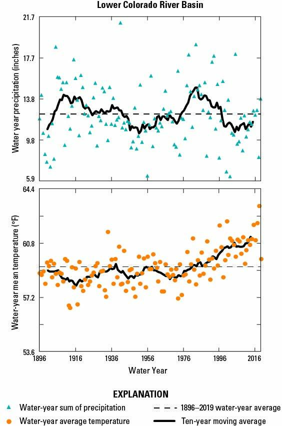 Graphs showing water-year total precipitation and air temperatures in the Lower Colorado River Basin from 1896 to 2019