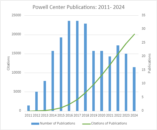 Graph of Powell Center publications from 2011-2024