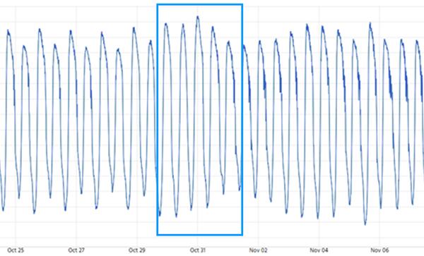 Graph showing the Tidal cycle of the river over several days