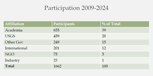 Table showing participant metrics for 2009-2024. Table has three columns: Affiliation, Participants, and % of Total.