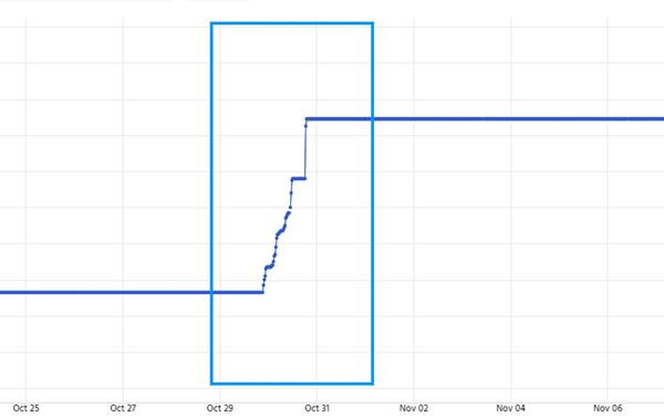 Graph showing Rainfall over time