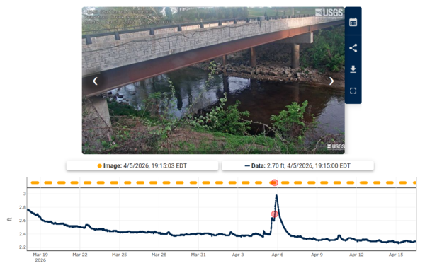 The HIVIS Dashboard pairs recent still-frame images with interactive hydrographs for many sites, including this camera on Pea