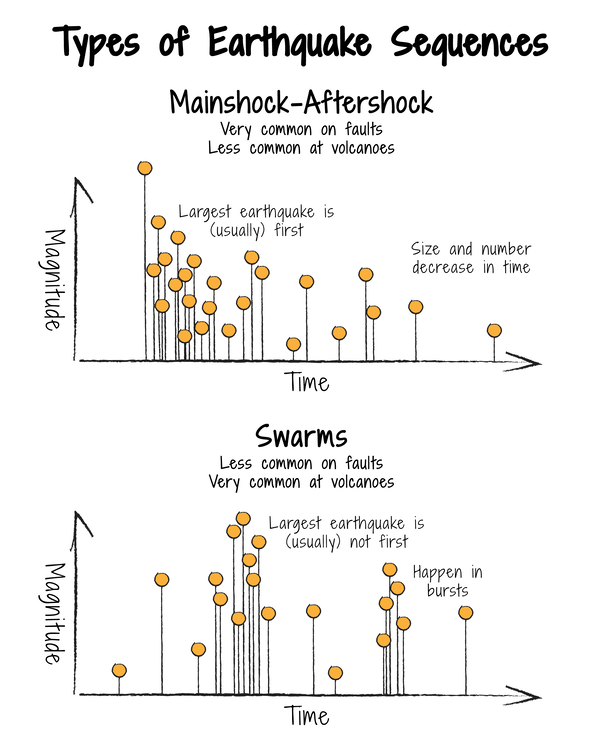 A simplified set of plots of earthquake sequences, with magnitude on the vertical and time on the horizontal axis. In the top plot, dots show earthquake magnitude starting off large and getting smaller and less frequent over time. On the bottom plot, earthquake magnitudes and times don't follow any particular pattern but happen in bursts.