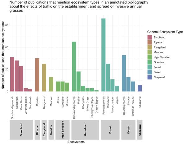 rainbow of bars demonstrating how many publications mention specific ecosystems, with captions, labels, and a key