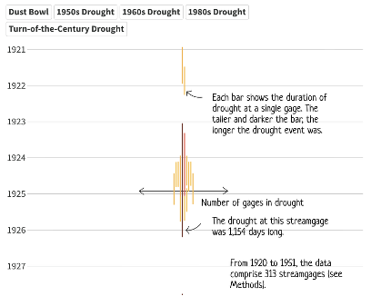 clipping of timeline that shows the 200 most severe streamflow drought events at USGS streamgages over 100 years. 