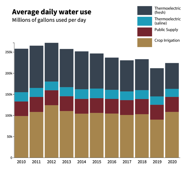 Stacked bar chart showing total water use by year and water use type.