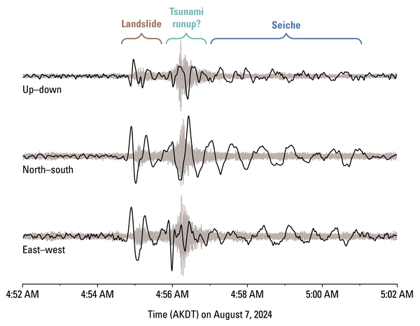 Three seismic signals (up-down, north-south, east-west) with the landslide and seiche signals marked