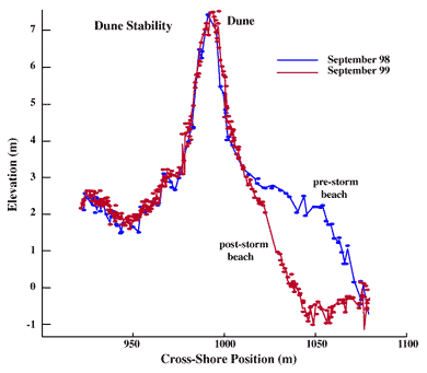 Graph of cross-shore position and elevation for beach before and after Hurricane Dennis.