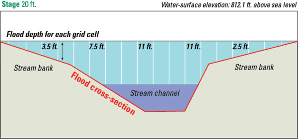 FIM Library creation, Step 4, Computing depths of flood inundation