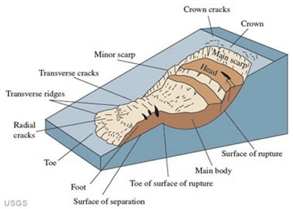 depiction of the mechanics of a landslide