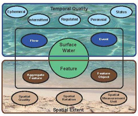Surface water concept
