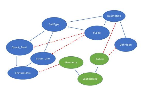 Concept map of data FType/FCode interaction with GeoSPARQL Feature