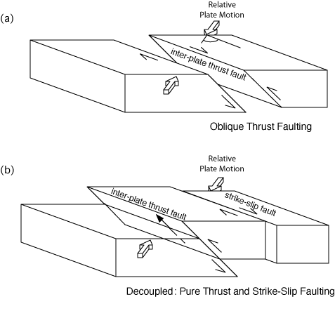 Block diagrams showing how ground moves on different fault lines.