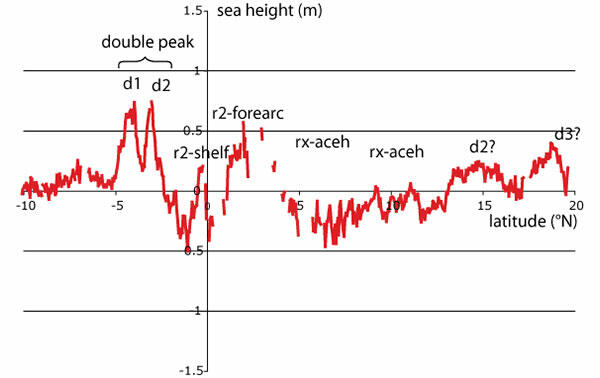 Graph of plotted sea heights as recorded by a satellite crossing over an ocean, with tsunami phases labeled.