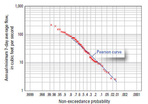 Figure 2. Example of a low-flow frequency curve for annual-minimum 7-day average flows.