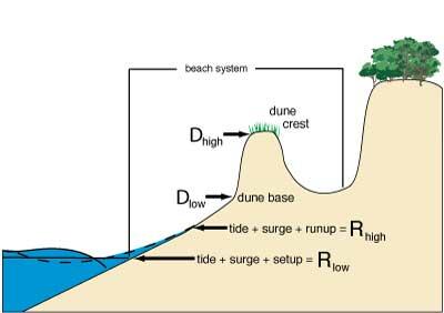 Definition sketch showing Rhigh Rlow, Dhigh and Dlow