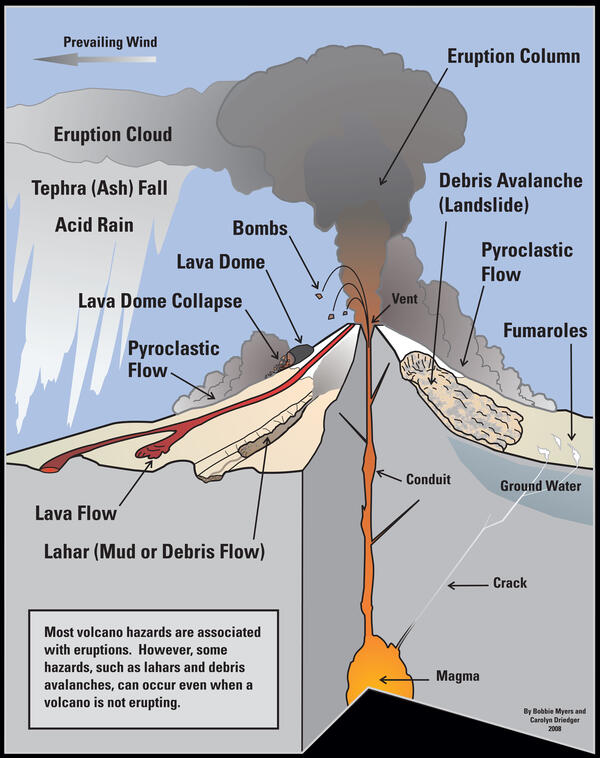 Geologic Hazards at Volcanoes (click for larger version)...