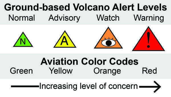The Art (and Science) of Assigning Volcano Alerts Levels...
