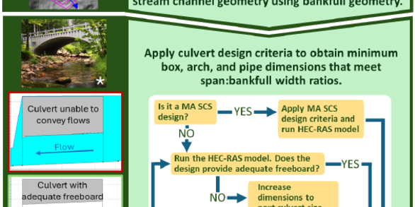 A screenshot of an automatable method for developing preliminary stream crossings designs 