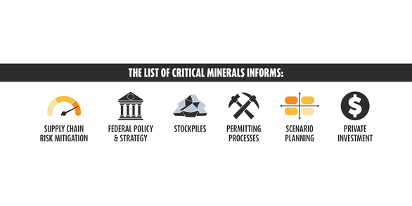 Six icons and labels illustrating what the List of Critical Minerals informs.  Detail in description.