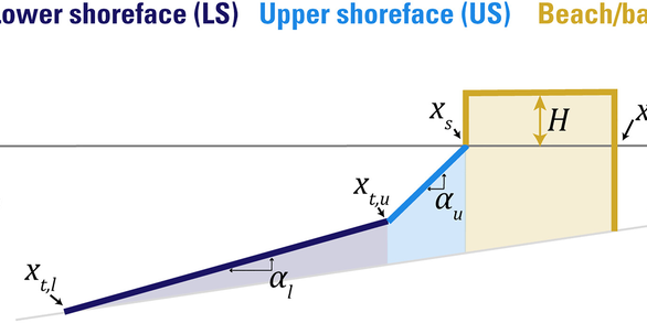 Barrier evolution model schematic