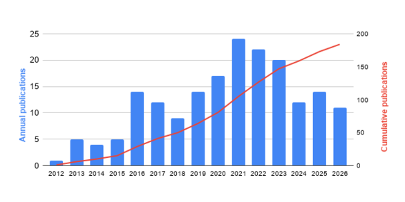 A bar graph showing the annual number of publications produced by the CASC Fish Team from 2012-2024.