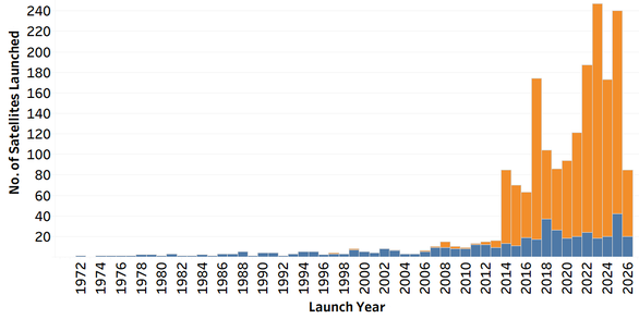 Number of Commercial, Government-Civil Earth Observing Earth Observing Satellites Launched