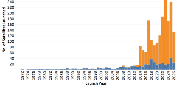 Number of Commercial, Government-Civil Earth Observing Earth Observing Satellites Launched