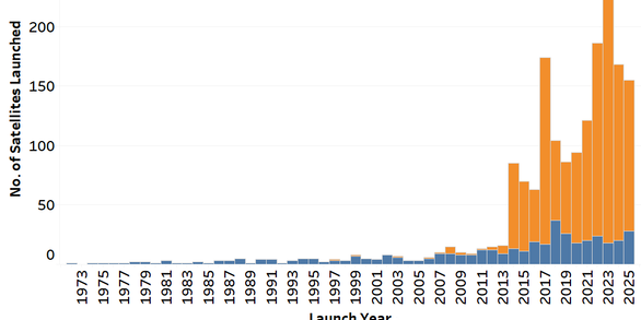 Number of Commercial, Government-Civil Satellites Launched