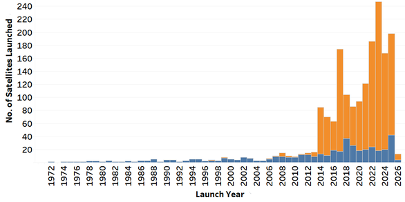 Number of Commercial, Government-Civil Satellites Launched