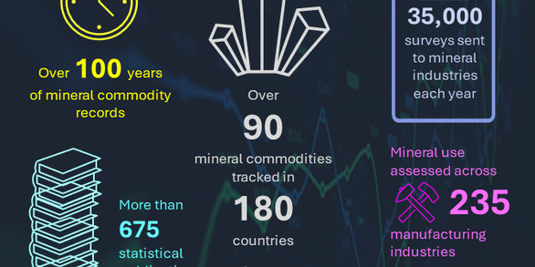 Infographic showing the National Minerals Information Center By-the-Numbers. Click for accessible text. 