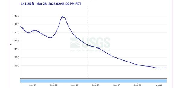 Web page with hydrograph