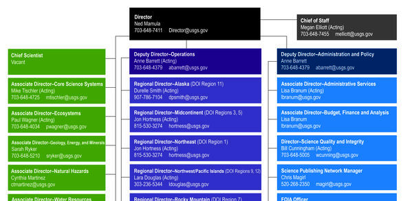 Organizational chart with boxes and names. See Key Officials page under About for all details.
