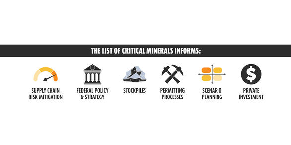 Six icons and labels illustrating what the List of Critical Minerals informs.  Detail in description.