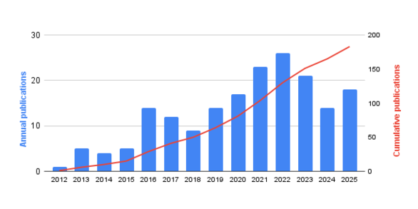 A bar graph showing the annual number of publications produced by the CASC Fish Team from 2012-2024.