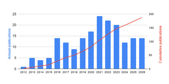 A bar graph showing the annual number of publications produced by the CASC Fish Team from 2012-2024.